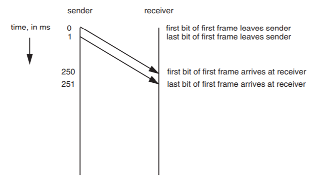 A timing diagram shows that the first bit of the first frame leaves the sender at time = 0 milliseconds and arrives at the receiver at time = 250 ms. The last bit of the first frame leaves the sender at time = 1 ms and arrives at the receiver at time = 251 ms.