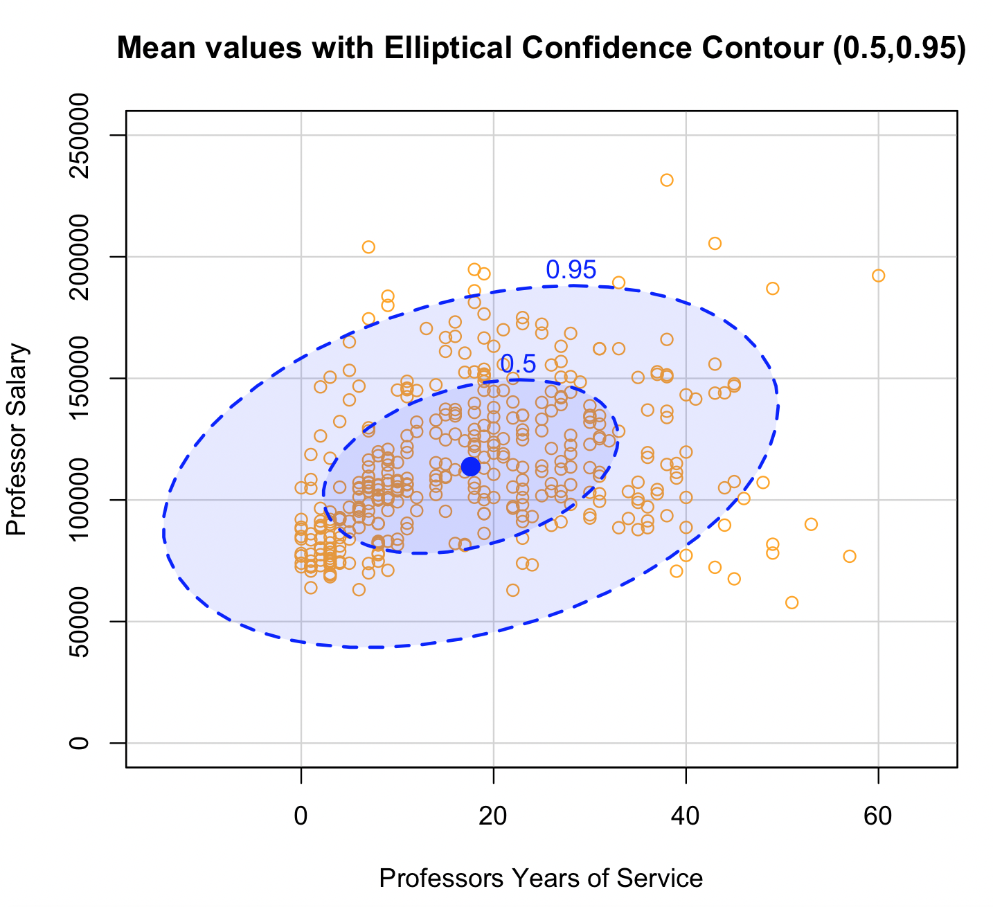 Confidence Contour of salaries versus years of service for professors using the R programming language. Yes the salaries for professors are very low compared to what they have to do to be a professor.
