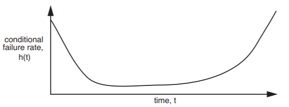 A graph with an x-axis measuring time, t, and a y-axis measuring conditional failure rate, h(t). At t=0 the graph starts high on the y-axis; it then drops sharply and stays almost constant for a period before sloping upwards increasingly sharply at larger values of t.