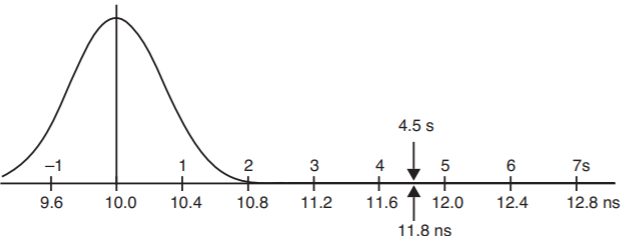 A number line with values of 9.6 to 12.8 ns and intervals of 0.4 ns. A bell curve is centered at 10.0 ns, with each interval of 0.4 ns representing one standard deviation from the mean. The point 4.5 standard deviations away from the mean is marked as the 11.8 ns point.