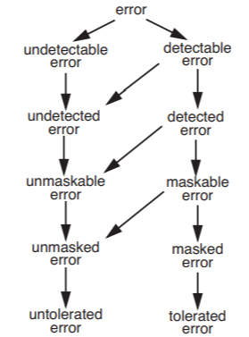 A flowchart divides errors into two categories: undetectable or detectable. An arrow from the undetectable error leads to an undetected error, which leads to an unmaskable error, which leads to an unmasked error, which leads to an untolerated error. An arrow from the detectable error leads to a detected error, which leads to a maskable error, which leads to a masked error, which leads to a tolerated error. One arrow leads from the detectable error to the undetected error. A second arrow leads from the detected error to the unmaskable error. A third arrow leads from the maskable error to the unmasked error.