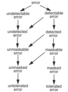 A flowchart divides errors into two categories: undetectable or detectable. An arrow from the undetectable error leads to an undetected error, which leads to an unmaskable error, which leads to an unmasked error, which leads to an untolerated error. An arrow from the detectable error leads to a detected error, which leads to a maskable error, which leads to a masked error, which leads to a tolerated error. One arrow leads from the detectable error to the undetected error. A second arrow leads from the detected error to the unmaskable error. A third arrow leads from the maskable error to the unmasked error.