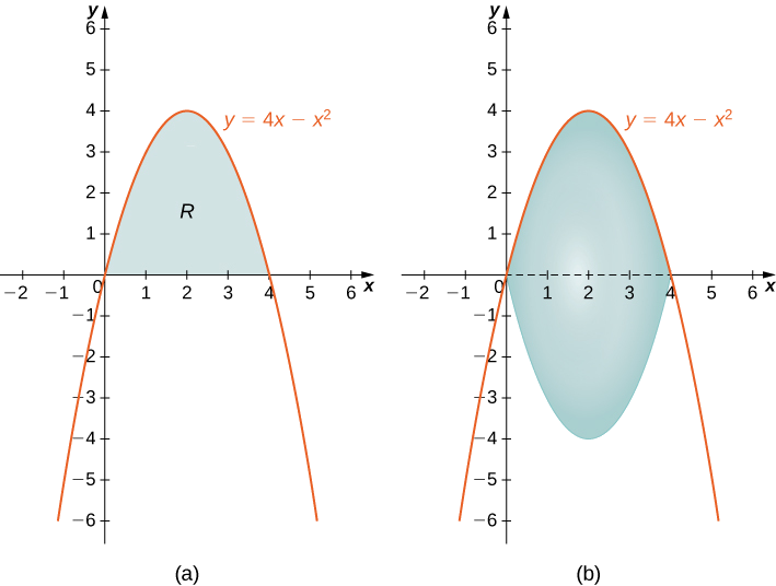 (a) The region \(R\) between the curve and the x-axis. (b) The solid of revolution generated by revolving \(R\) about the x-axis.