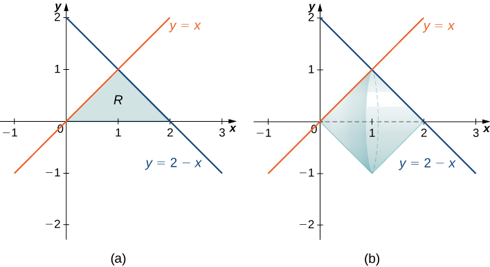 (a) The region R bounded by two lines and the x-axis. (b) The solid of revolution generated by revolving R about the x-axis.