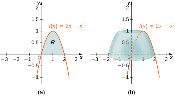  (a) The region R under the graph of f(x)=2x−x^2 over the interval [0,2]. (b) The volume of revolution obtained by revolving R about the y-axi