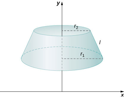 This figure is a graph. It is a frustum of a cone above the x-axis with the y-axis in the center. The radius of the bottom of the frustum is rsub1 and the radius of the top is rsub2. The length of the side is labeled “l”.