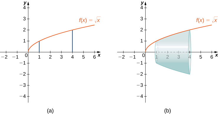 This figure has two graphs. The first is the curve f(x)=squareroot(x). The curve is increasing and begins at the origin. Also on the graph are the vertical lines x=1 and x=4. The second graph is the same function as the first graph. The region between f(x) and the x-axis, bounded by x=1 and x=4 has been rotated around the x-axis to form a surface.
