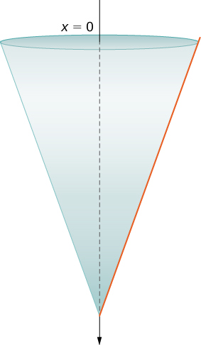 This figure is an upside-down cone. The cone has an axis through the center. The top of the cone on the axis is labeled x=0.