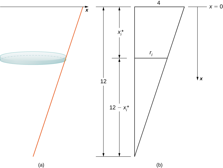 This figure has two images. The first has the x-axis. Below the axis, on a slant is a line segment extending up to the x-axis. Beside the line segment is a horizontal right circular cylinder. The second image has a triangle. The right triangle mirrors the first image with the hypotenuse the line segment in the first image. The top of the triangle is 4 units. the length of the vertical side is 12 units. The vertical side is also divided into two parts; the first is xsubi, the second is 12-xsubi. It is divided at the level where the first image has the cylinder.