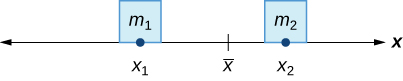 Point mass m1 is located at point (x1,y1) in the plane.