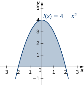This figure is a graph of the function f(x)=4-x^2. It is an upside-down parabola. The region under the parabola above the x-axis is shaded. The curve intersects the x-axis at x=-2 and x=2.