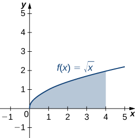 This figure is the graph of the curve f(x)=squareroot(x). It is an increasing curve in the first quadrant. Under the curve above the x-axis there is a shaded region. It starts at x=0 and is bounded to the right at x=4.