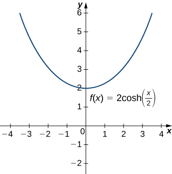 This figure is a graph. It is of the function f(x)=2cosh(x/2). The curve decreases in the second quadrant to the y-axis. It intersects the y-axis at y=2. Then the curve becomes increasing.