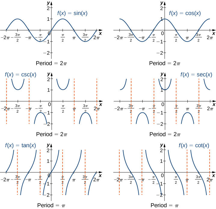 An image of six graphs. Each graph has an x axis that runs from -2 pi to 2 pi and a y axis that runs from -2 to 2. The first graph is of the function “f(x) = sin(x)”, which is a curved wave function. The graph of the function starts at the point (-2 pi, 0) and increases until the point (-((3 pi)/2), 1). After this point, the function decreases until the point (-(pi/2), -1). After this point, the function increases until the point ((pi/2), 1). After this point, the function decreases until the point (((3 pi)/2), -1). After this point, the function begins to increase again. The x intercepts shown on the graph are at the points (-2 pi, 0), (-pi, 0), (0, 0), (pi, 0), and (2 pi, 0). The y intercept is at the origin. The second graph is of the function “f(x) = cos(x)”, which is a curved wave function. The graph of the function starts at the point (-2 pi, 1) and decreases until the point (-pi, -1). After this point, the function increases until the point (0, 1). After this point, the function decreases until the point (pi, -1). After this point, the function increases again. The x intercepts shown on the graph are at the points (-((3 pi)/2), 0), (-(pi/2), 0), ((pi/2), 0), and (((3 pi)/2), 0). The y intercept is at the point (0, 1). The graph of cos(x) is the same as the graph of sin(x), except it is shifted to the left by a distance of (pi/2). On the next four graphs there are dotted vertical lines which are not a part of the function, but act as boundaries for the function, boundaries the function will never touch. They are known as vertical asymptotes. There are infinite vertical asymptotes for all of these functions, but these graphs only show a few. The third graph is of the function “f(x) = csc(x)”. The vertical asymptotes for “f(x) = csc(x)” on this graph occur at “x = -2 pi”, “x = -pi”, “x = 0”, “x = pi”, and “x = 2 pi”. Between the “x = -2 pi” and “x = -pi” asymptotes, the function looks like an upward facing “U”, with a minimum at the point (-((3 pi)/2), 1). Between the “x = -pi” and “x = 0” asymptotes, the function looks like an downward facing “U”, with a maximum at the point (-(pi/2), -1). Between the “x = 0” and “x = pi” asymptotes, the function looks like an upward facing “U”, with a minimum at the point ((pi/2), 1). Between the “x = pi” and “x = 2 pi” asymptotes, the function looks like an downward facing “U”, with a maximum at the point (((3 pi)/2), -1). The fourth graph is of the function “f(x) = sec(x)”. The vertical asymptotes for this function on this graph are at “x = -((3 pi)/2)”, “x = -(pi/2)”, “x = (pi/2)”, and “x = ((3 pi)/2)”. Between the “x = -((3 pi)/2)” and “x = -(pi/2)” asymptotes, the function looks like an downward facing “U”, with a maximum at the point (-pi, -1). Between the “x = -(pi/2)” and “x = (pi/2)” asymptotes, the function looks like an upward facing “U”, with a minimum at the point (0, 1). Between the “x = (pi/2)” and “x = (3pi/2)” asymptotes, the function looks like an downward facing “U”, with a maximum at the point (pi, -1). The graph of sec(x) is the same as the graph of csc(x), except it is shifted to the left by a distance of (pi/2). The fifth graph is of the function “f(x) = tan(x)”. The vertical asymptotes of this function on this graph occur at “x = -((3 pi)/2)”, “x = -(pi/2)”, “x = (pi/2)”, and “x = ((3 pi)/2)”. In between all of the vertical asymptotes, the function is always increasing but it never touches the asymptotes. The x intercepts on this graph occur at the points (-2 pi, 0), (-pi, 0), (0, 0), (pi, 0), and (2 pi, 0). The y intercept is at the origin. The sixth graph is of the function “f(x) = cot(x)”. The vertical asymptotes of this function on this graph occur at “x = -2 pi”, “x = -pi”, “x = 0”, “x = pi”, and “x = 2 pi”. In between all of the vertical asymptotes, the function is always decreasing but it never touches the asymptotes. The x intercepts on this graph occur at the points (-((3 pi)/2), 0), (-(pi/2), 0), ((pi/2), 0), and (((3 pi)/2), 0) and there is no y intercept.
