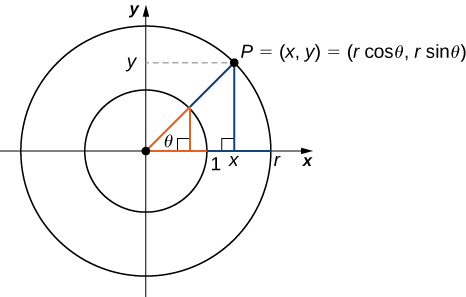 For a point (P=(x,y) on a circle of radius r, the coordinates x and y satisfy x=r cos θ and y=r sin θ.