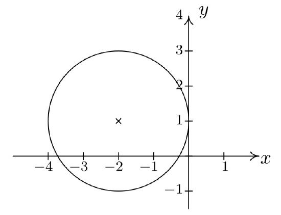 This is an graph of the circle defined by the equation in this problem. The circle is centered at x=-2 and y=1 with a radius of 2. 