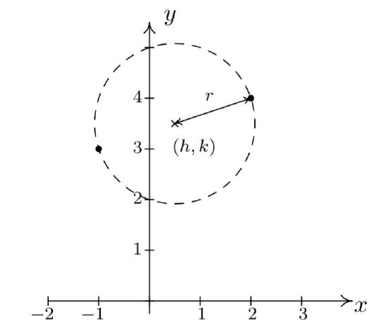 Image of graph of circle defined by the problem herein. The center of the circle is defined as the mid-point of the two points of the circle.