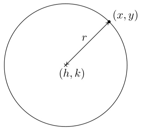 In this picture, we see that a point (h,k) is in the center of the circle and the point (x,y) is on the circle with a distance r. We express this relationship algebraically using the Distance Formula herein.