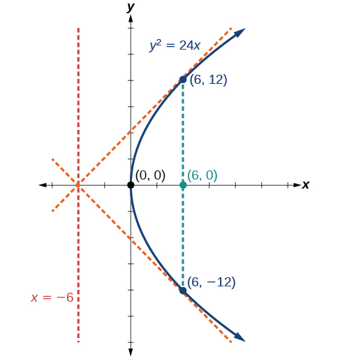  Example of a tangent line where the line touches the parabola at one point only. The two tangent lines above intersect at the axis of symmetry, the x-axis.