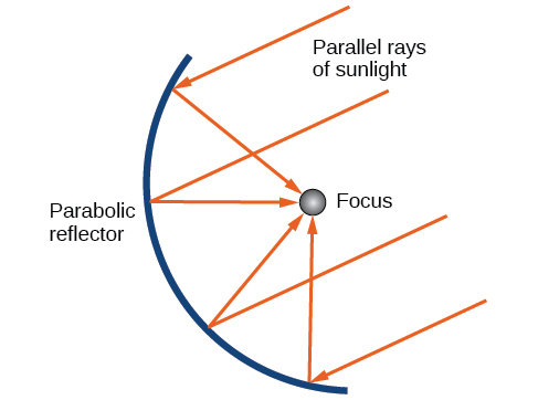 A parabolic reflector is shown with its Focus labeled. Rays of sunlight parallel to the Axis of Symmetry all bounce off the reflector and pass through the Focus