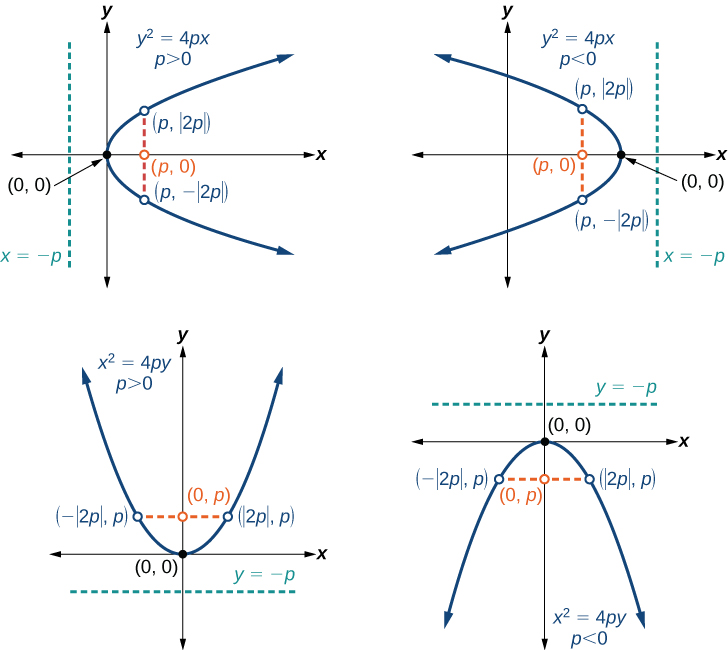 Four figures describing parabolas with different conditions and hence different looks: (a) When p>0 and the axis of symmetry is the x-axis, the parabola opens right. (b) When p<0 and the axis of symmetry is the x-axis, the parabola opens left. (c) When p<0 and the axis of symmetry is the y-axis, the parabola opens up. (d) When p<0 and the axis of symmetry is the y-axis, the parabola opens down.