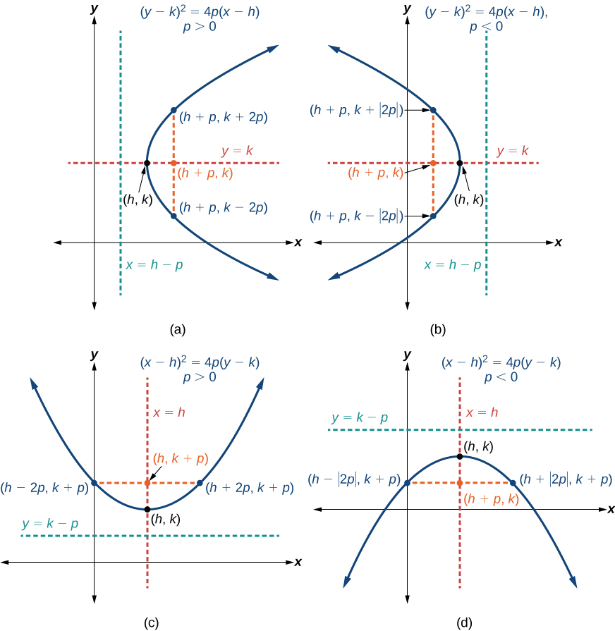 Four graphs of parabolas with the conditions that make each graph different. This is the same as previously shown except know there is an extra term that shifts the parabola off the x or y axis. (a) When \(p > 0\) and the axis of symmetry is the x-axis, the parabola opens right. (b) When \(p < 0\) and the axis of symmetry is the x-axis, the parabola opens left. (c) When \(p > 0\) and the axis of symmetry is the y-axis, the parabola opens up. (d) When \(p < 0\) and the axis of symmetry is the y-axis, the parabola opens down.