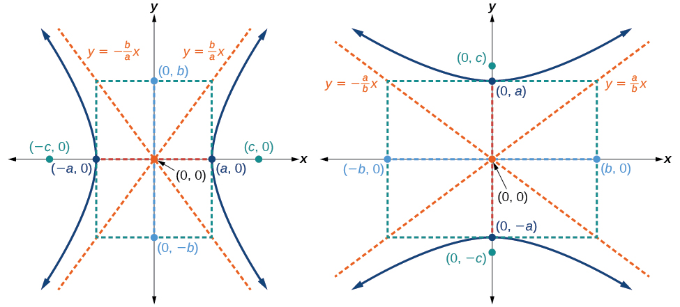 Two graphs in this one image: (a) Horizontal hyperbola with center (0,0) and (b) Vertical hyperbola with center((0,0)
