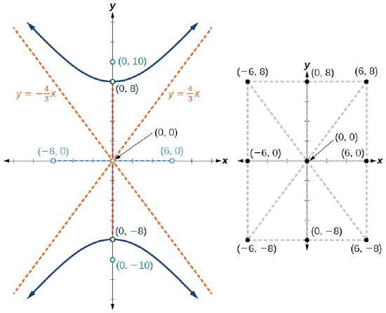 A vertical hyperbola centered at (0, 0) in the x y coordinate system with Vertices at (0, 8) and (0, negative 8) and Foci at (0, negative 10) and (0, 10). Also shown are the slant asymptotes, y = (4/3)x and y = (negative 4/3)x. The points (negative 6, 0) (6, 0) and (0, 0) are labeled.