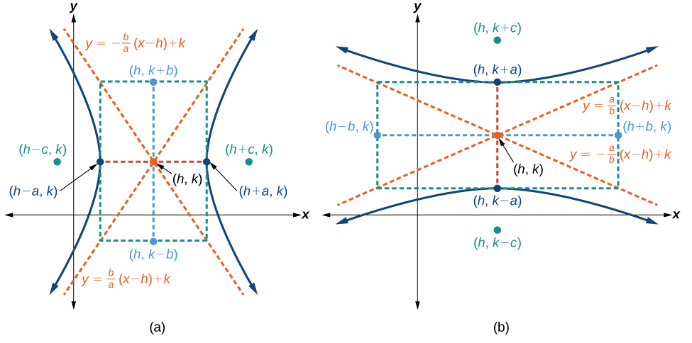 Two graphs in this one image: (a) Horizontal hyperbola with center (h,k) and (b) Vertical hyperbola with center (h,k)