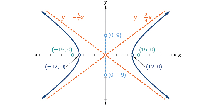 A horizontal hyperbola centered at (0, 0) in the x-y coordinate system with Vertices at (negative 12, 0) and (12, 0) and Foci at (negative 15, 0) and (15, 0). Also shown are the slant asymptotes, y = 3/4 x and y = negative 3/4 x. The points (0, 9) (0, negative 9) and (0, 0) are labeled.