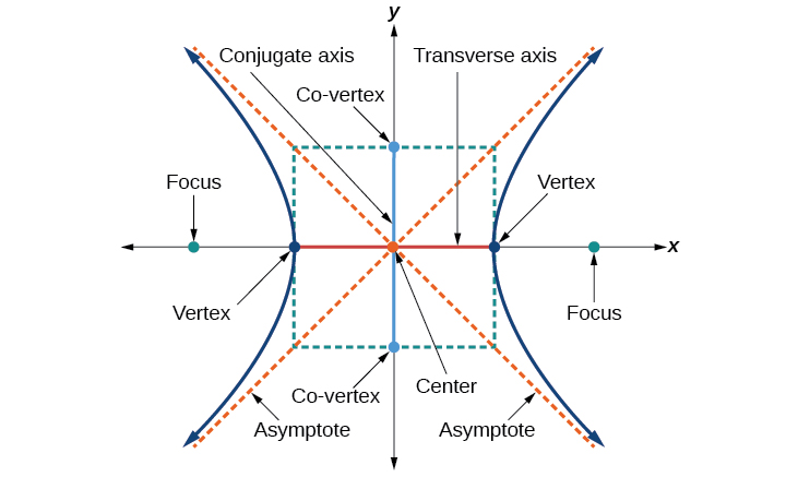 Key properties of a hyperbola are shown including the focus, vertex, asymptote, conjugate axis, and transverse axis