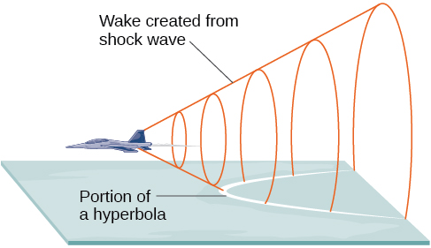This image shows a jet producing a shock wave that intersecting the ground forming a portion of a conic which is a hyperbola.