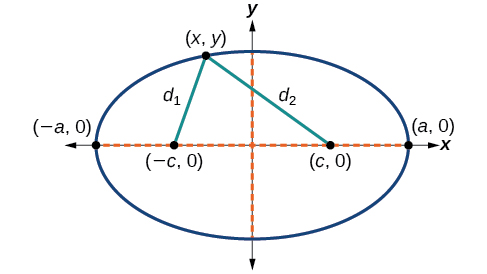 A horizontal ellipse centered at (0, 0) in the x y coordinate system, with Vertices at (negative a, 0) and (a, 0) and Foci at (negative c, 0) and (c, 0). Lines of length d1 and d2 connect a point (x, y) on the ellipse to the two Foci.
