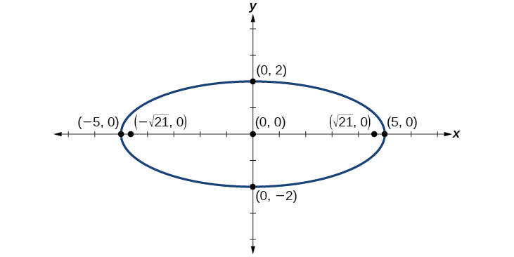 A horizontal ellipse centered at (0, 0) with vertices at (5, 0) and (negative 5, 0), co-vertices at (0, 2) and (0, negative 2), and foci at (square root of 21, 0) and (negative square root of 21, 0).