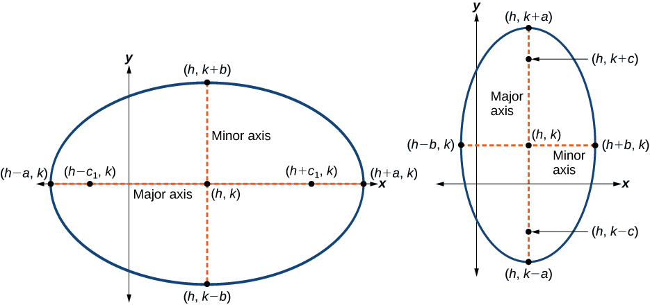 (a) Horizontal ellipse with center (h,k) (b) Vertical ellipse with center (h,k)