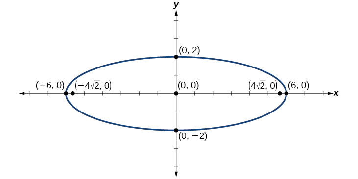 A horizontal ellipse centered at (0, 0) in the x y coordinate system, with vertices at (negative 6,0) and (6,0), co-vertices at (0, 2) and (0, negative 2), and foci at (-4 time square root of 2, 0) and (4 times square root of 2, 0).