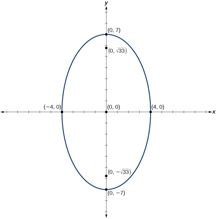 A vertical ellipse centered at (0, 0) in the x-y coordinate system, with vertices at (0,7) and (0, negative 7), co-vertices at (4, 0) and (negative 4, 0), and foci at (0, square root of 33) and (0, negative square root of 33).