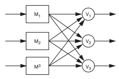 A column of 3 modules, marked M1 through M3, is on the left side of the diagram. A column of 3 voters, marked V1 through M3, is in the center of the diagram. Each module receives a separate input, and the output of each module goes to V1, V2 and V3. Each voter makes a separate decision, which is passed on to the next step on the right.