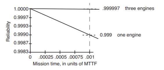 A graph of reliability vs mission time in units of MTTF. With three engines, the plane's reliability linearly decreases from 1.0000 at time=0 to 0.999997 at time=0.001 MTTF. With one engine, the plane's reliability linearly decreases from 1.0000 at time=0 to 0.999 at time=0.001 MTTF. 