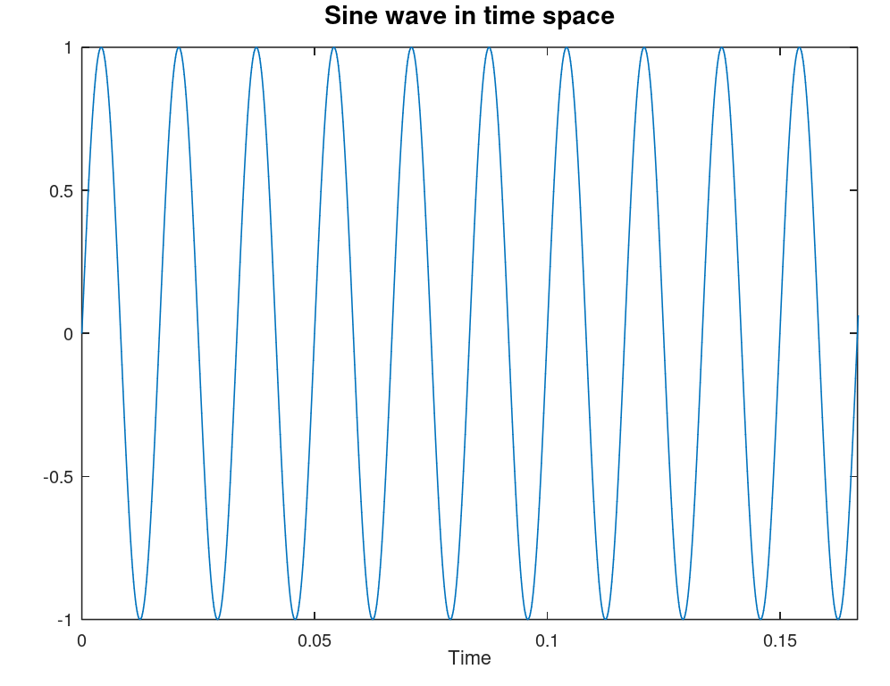 Sine wave in time space. This sine has a wavelength of 60Hz.