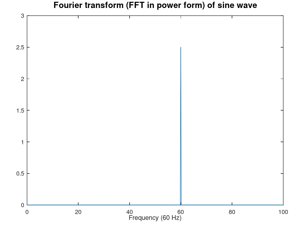 Fourier transform (through an FFT) of the sine wave one left. The FFT shows a spike at 60 Hz. Very different from the sine wave on left.