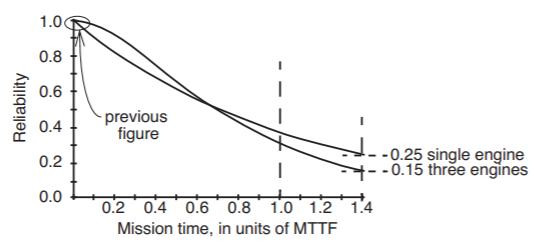 A graph of reliability vs mission time in units of MTTF. With a single engine, the plane's reliability decays in a gradual concave-up curve from 1.0 at time=0 to 0.25 at time=1.4 MTTF. With three engines, the plane's reliability decays in a gradual curve that is initially concave-down and transitions to concave-up at the point where it intersects the single-engine graph, starting from 1.0 at time=0 and ending at 0.15 at time=1.4 MTTF. Two vertical dotted lines are present at time=1.0 MTTF and time=1.4 MTTF.