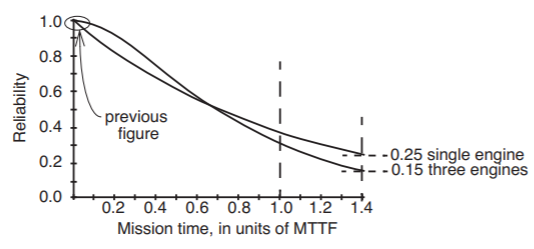 A graph of reliability vs mission time in units of MTTF. With a single engine, the plane's reliability decays in a gradual concave-up curve from 1.0 at time=0 to 0.25 at time=1.4 MTTF. With three engines, the plane's reliability decays in a gradual curve that is initially concave-down and transitions to concave-up at the point where it intersects the single-engine graph, starting from 1.0 at time=0 and ending at 0.15 at time=1.4 MTTF. Two vertical dotted lines are present at time=1.0 MTTF and time=1.4 MTTF.