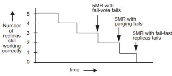 Graph of the number of replicas still working correctly vs time. The graph takes the form of a series of stair-steps, starting at 5 at time=0 and descending by 1 every step until it reaches the x-axis. The number of replicas still working correctly decreases from 3 to 2 when the 5MR with fail-vote fails, from 2 to 1 when the 5MR with purging fails, and from 1 to 0 when the 5MR with fail-fast replicas fails.