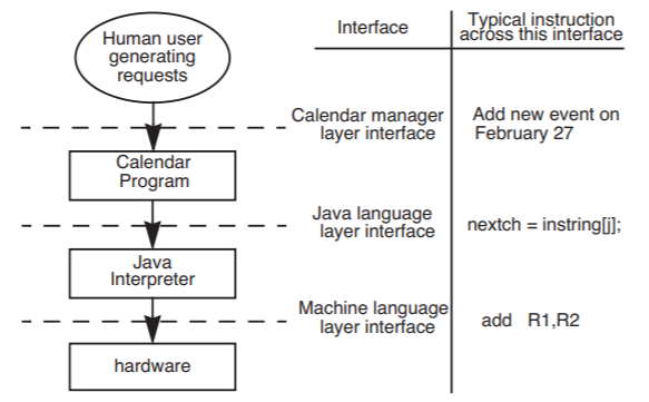 A human user generates requests for a calendar program, issuing an instruction such as "add new event on February 24" across the calendar management interface. The calendar program issues an instruction such as "nextch = instring[j];" across the Java language layer interface to the Java interpreter. The Java interpreter issues an instruction such as "add R1, R2" across the machine language layer interface to the computer's hardware.
