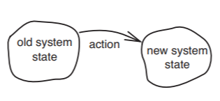 An irregular shape labeled "old system state" is on the left of the diagram, and another shape labeled "new system state" is on the right of the diagram. A curved arrow labeled "action" points from the shape on the left to the shape on the right.