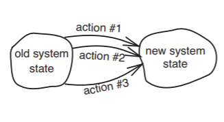 An irregular shape labeled "old system state" is on the left of the diagram, and another shape labeled "new system state" is on the right of the diagram. Three curved arrows labeled "action #1," "action #2," and "action #3" point from the shape on the left to the shape on the right.