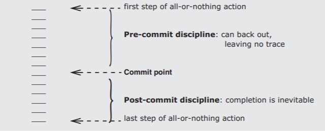 The code for an all-or-nothing action is divided into the first step (the first line of the program), a series of lines that make up the pre-commit discipline where the program can back out and leave no trace, the commit point partway down the block of code, a series of lines that make up the post-commit discipline where the action's completion is inevitable, and finally the last step of the all-or-nothing action.