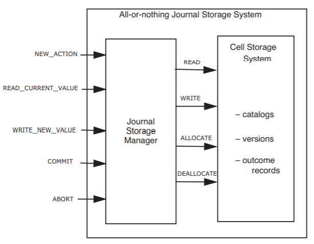 A journal storage manager can receive commands to read a variable's current value, write a new value, commit to an action, or abort the action. Depending on these commands, the journal storage manager can read values from, write values to, or allocate or deallocate storage to a cell storage system, which is composed of catalogs, versions, and outcome records.