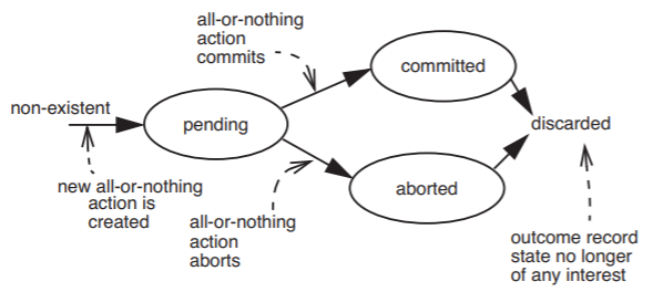 An outcome record starts in a non-existent state, as it is only created once a new all-or-nothing action is created. Once created it is in a pending state. If the all-or-nothing action commits, the outcome record state changes to "committed"; if the all-or-nothing action aborts, the outcome record is also aborted. Once the action has been completed or aborted, the outcome record state is no longer of interest, and is discarded.